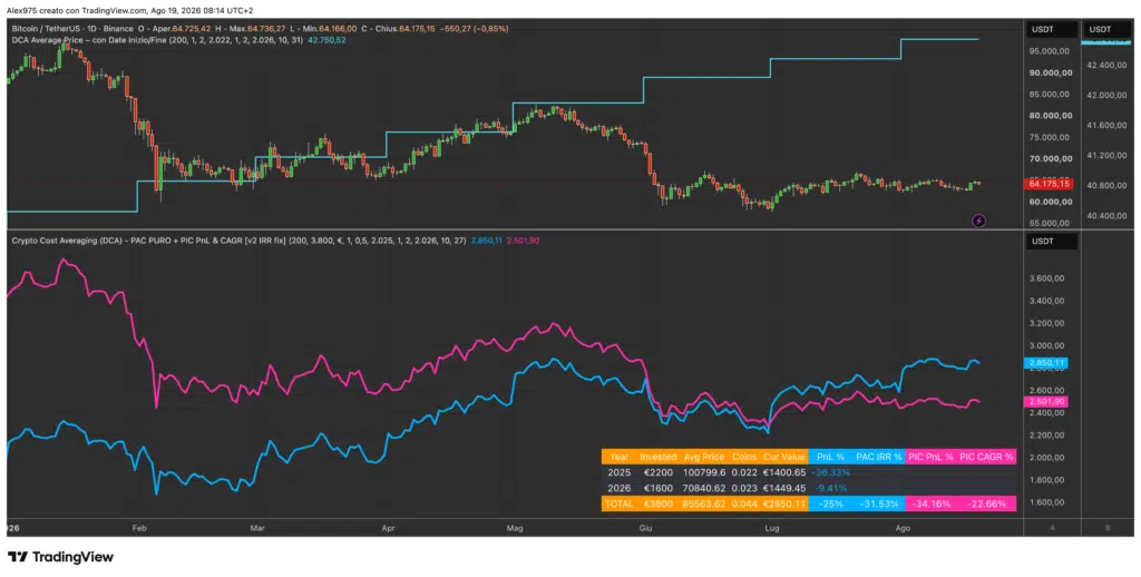 Bitcoin: PAC vs PIC dal 2025