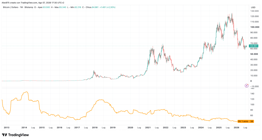 Bitcoin Realized Volatility - weekly 8 agosto 2026