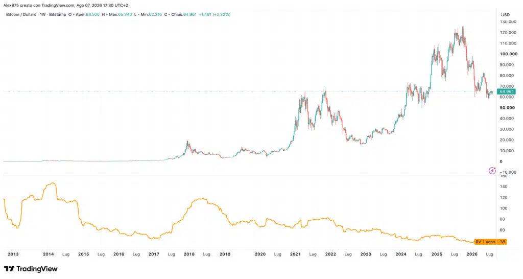 Bitcoin Realized Volatility - weekly 8 agosto 2026