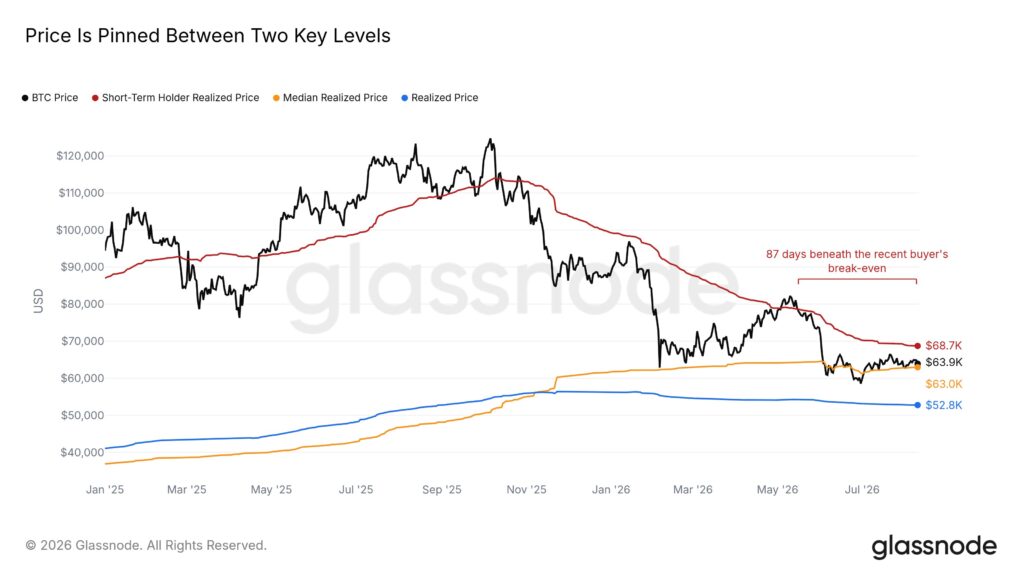 Bitcoin livelli chiave dati on-chain