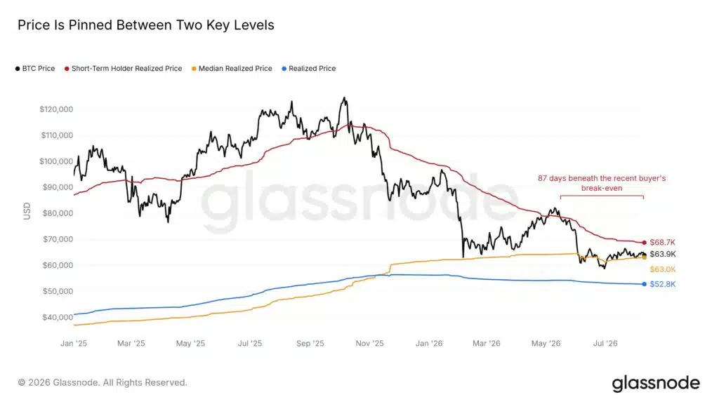 Bitcoin livelli chiave dati on-chain