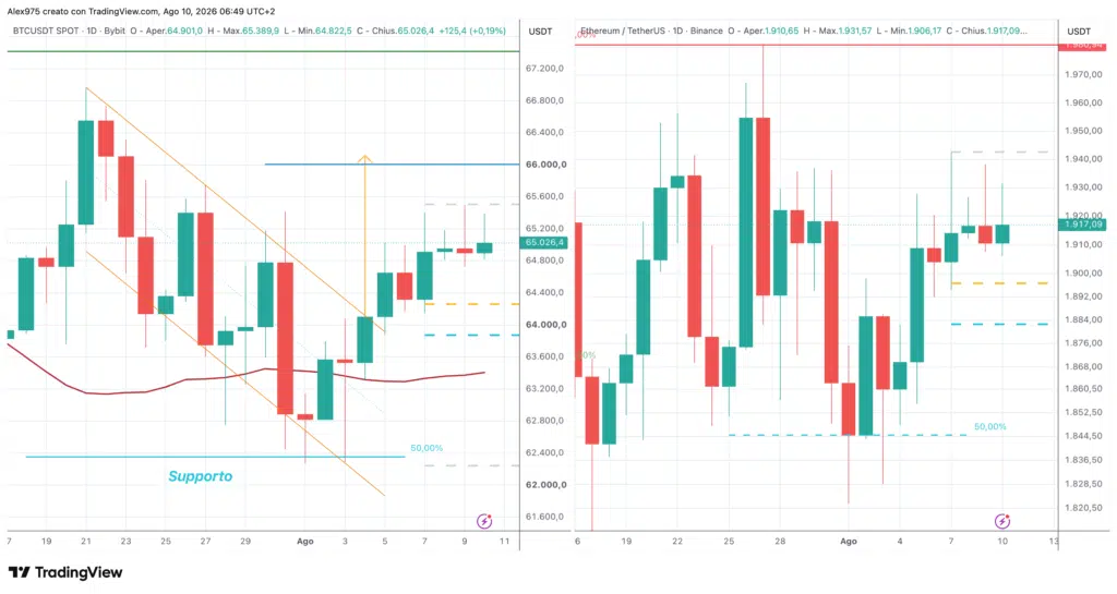 Bitcoin e Ethereum - daily 10 agosto 2026
