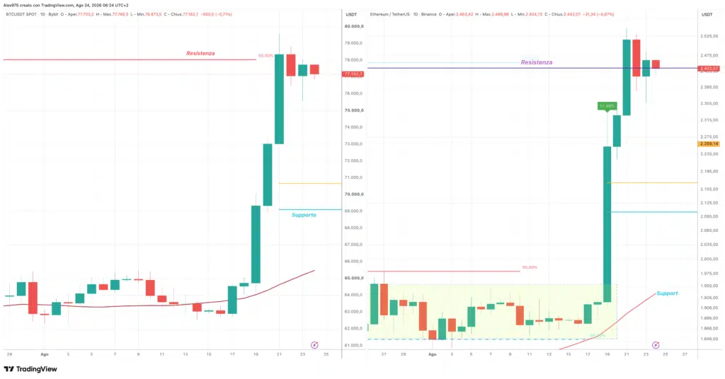 Bitcoin e Ethereum - daily 24 agosto 2026