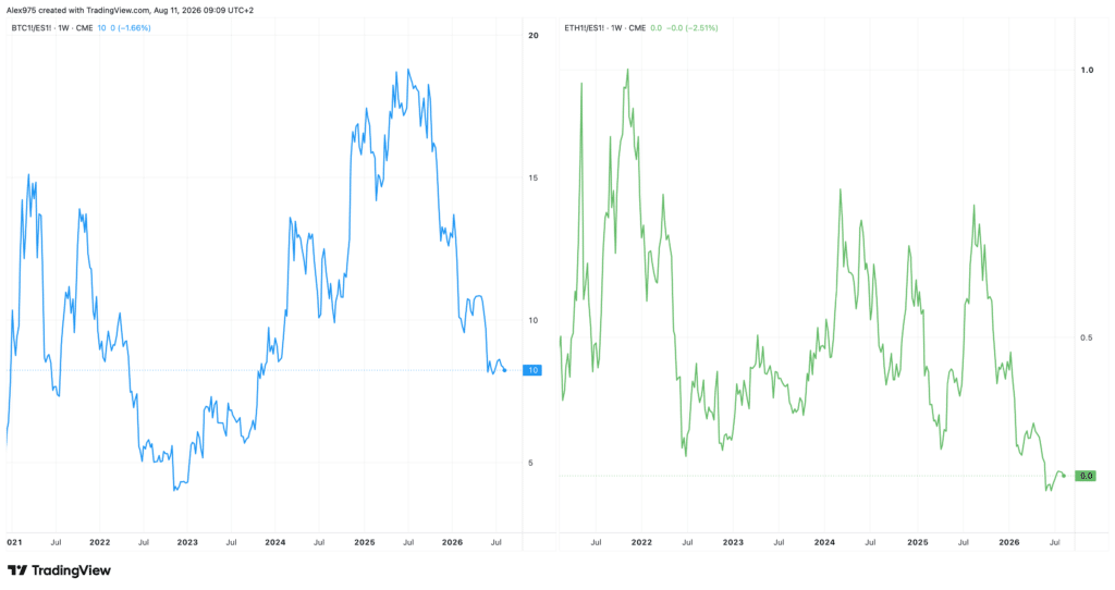 Bitcoin ed Ethereum contro S&P 500