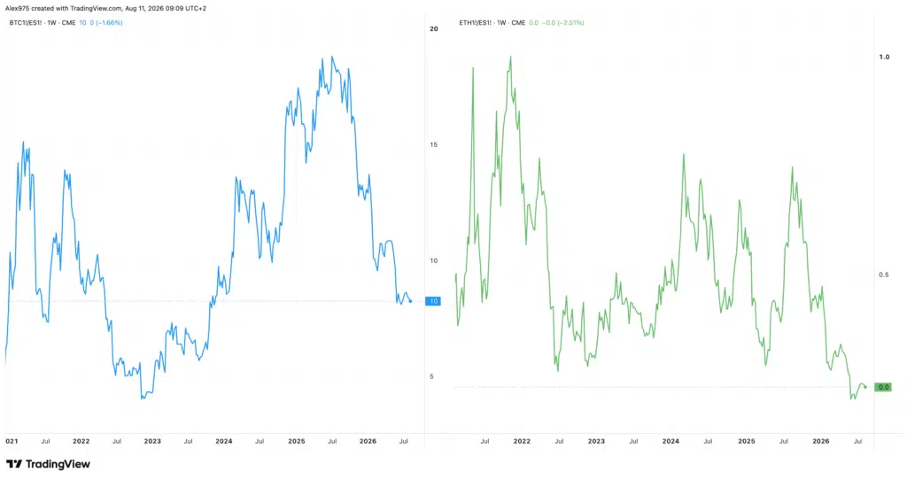 Bitcoin ed Ethereum contro S&P 500