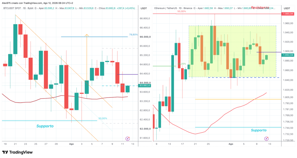 Bitcoin ed Ethereum - daily 12 agosto 2026