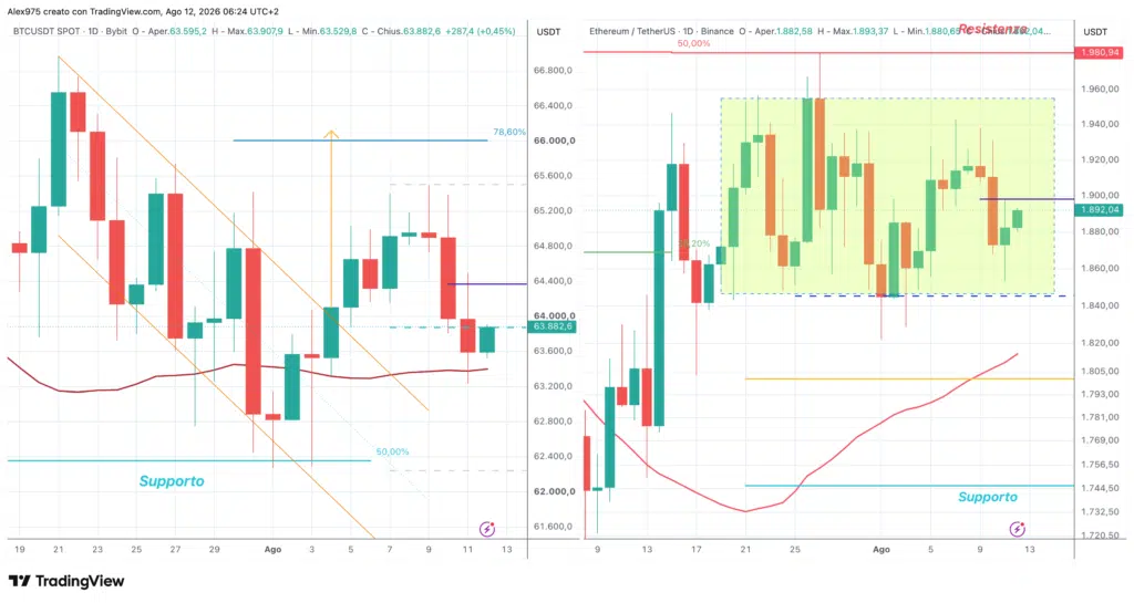 Bitcoin ed Ethereum - daily 12 agosto 2026