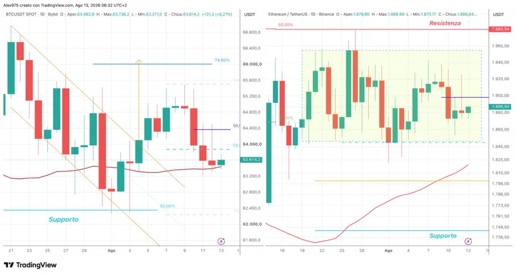 Bitcoin ed Ethereum - daily 13 agosto 2026