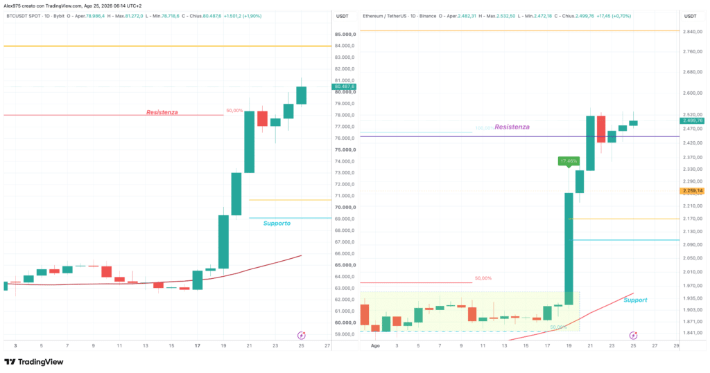 Bitcoin ed Ethereum - daily 25 agosto 2026