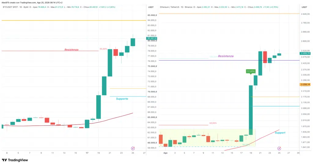 Bitcoin ed Ethereum - daily 25 agosto 2026