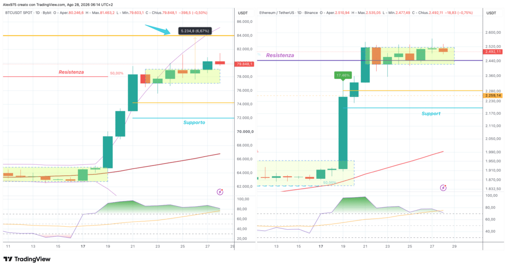 Bitcoin ed Ethereum - daily 28 agosto 2026
