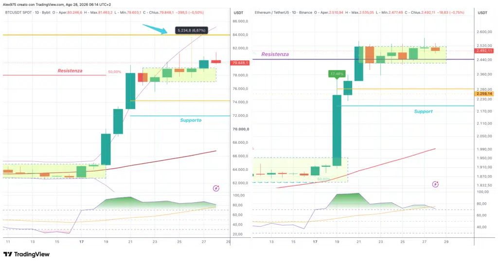 Bitcoin ed Ethereum - daily 28 agosto 2026