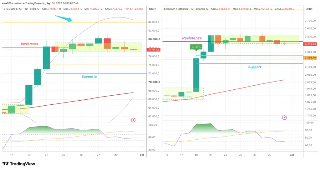 Bitcoin ed Ethereum - daily 31 agosto 2026