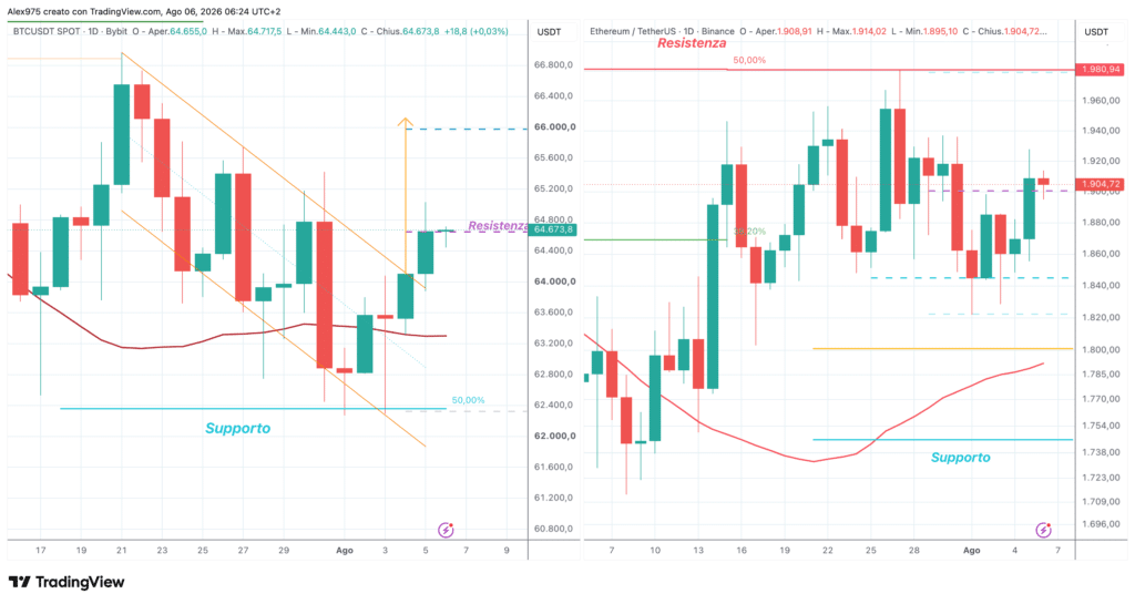 Bitcoin ed Ethereum - daily 6 agosto 2026