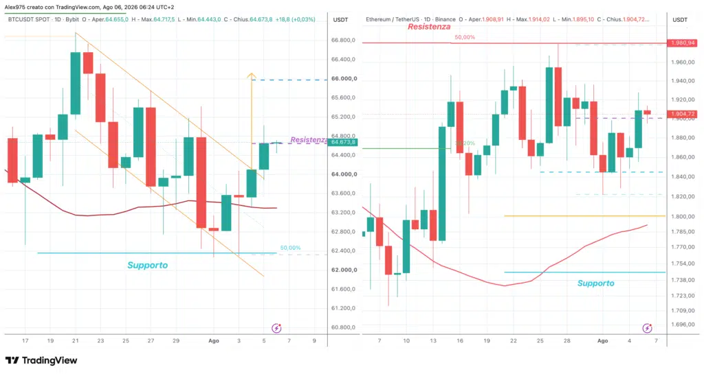 Bitcoin ed Ethereum - daily 6 agosto 2026