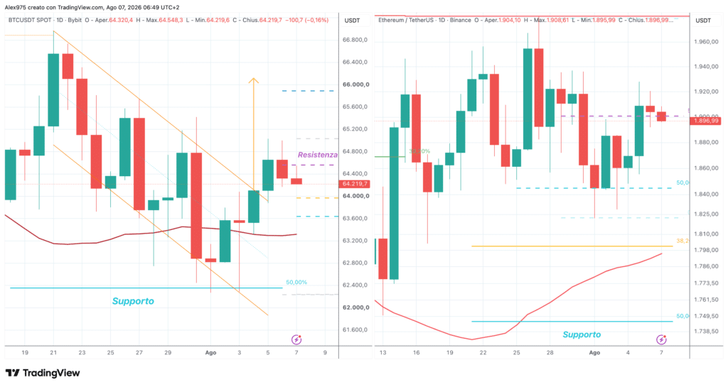 Bitcoin ed Ethereum - daily 7 agosto 2026