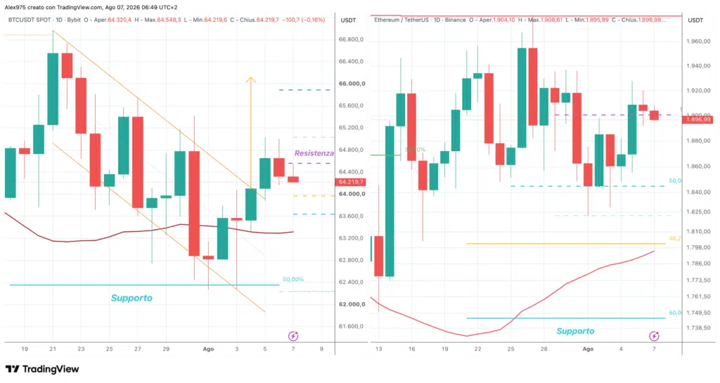 Bitcoin ed Ethereum - daily 7 agosto 2026