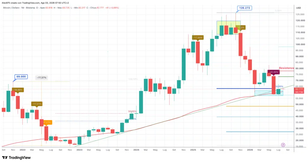 Bitcoin - monthly agosto 2026