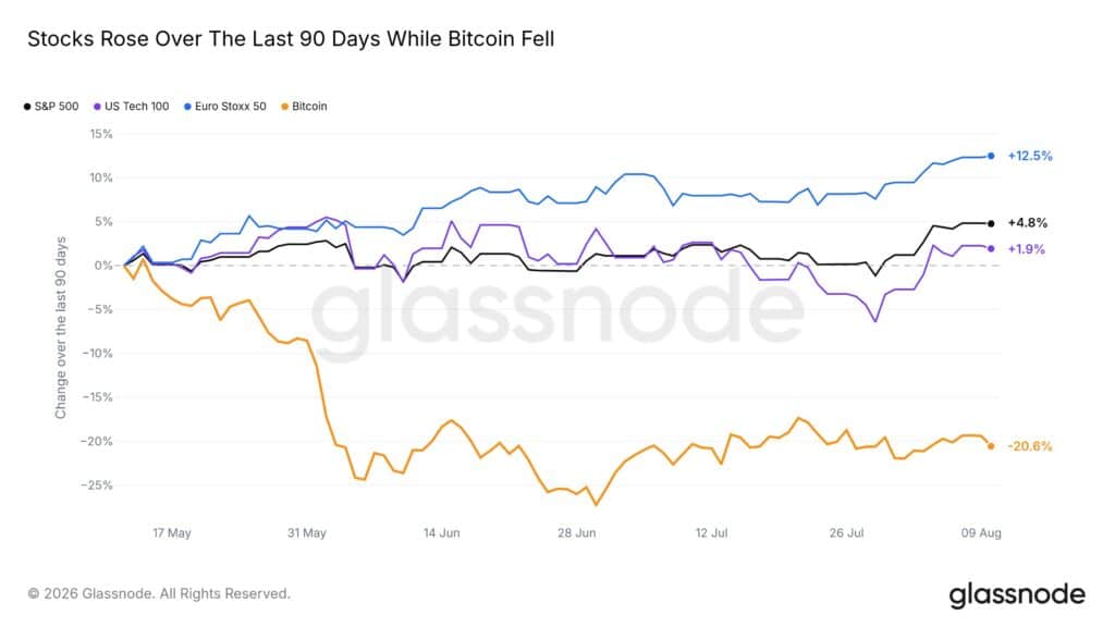 Bitcoin performance contro asset TradFi