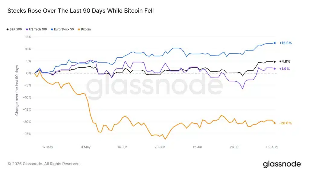Bitcoin performance contro asset TradFi