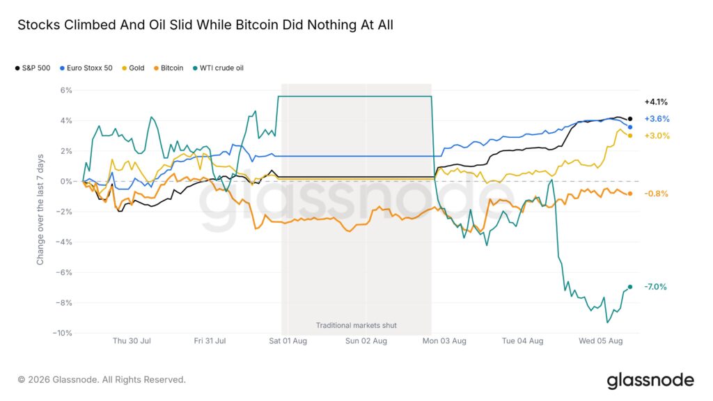Bitcoin performance con altri asset