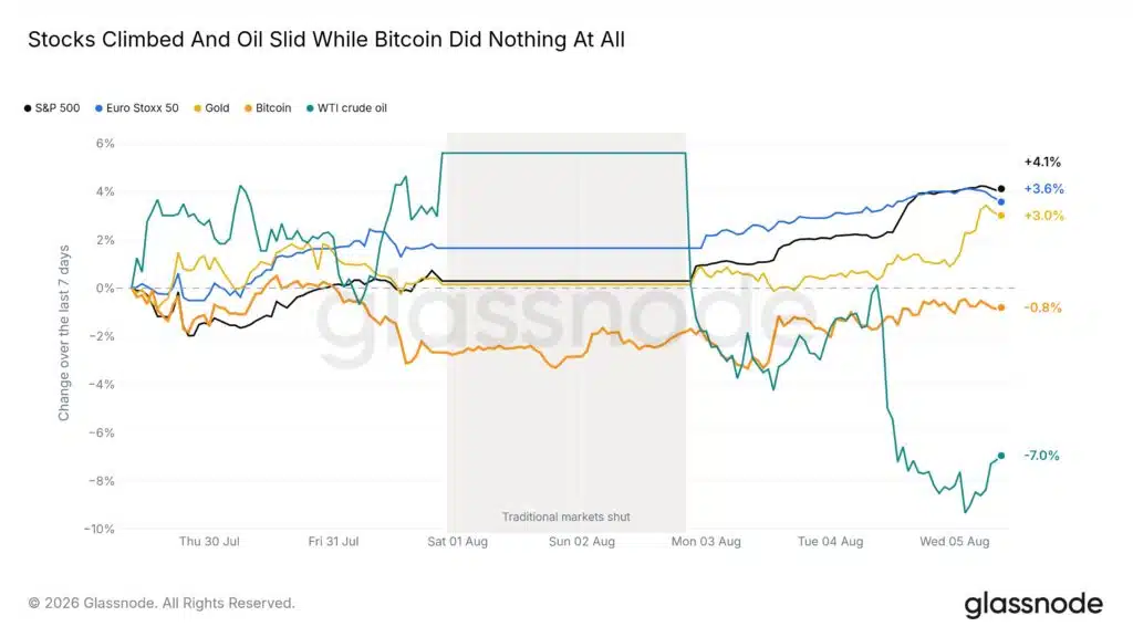 Bitcoin performance con altri asset