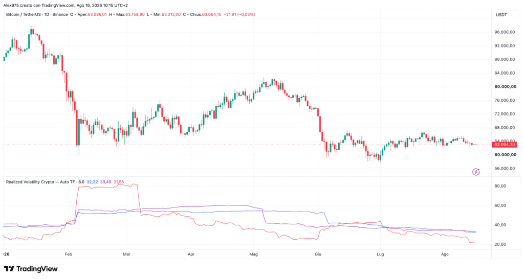 Bitcoin realized volatility - daily 16 agosto 2026