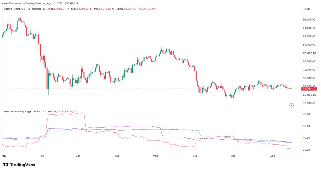 Bitcoin realized volatility - daily 16 agosto 2026