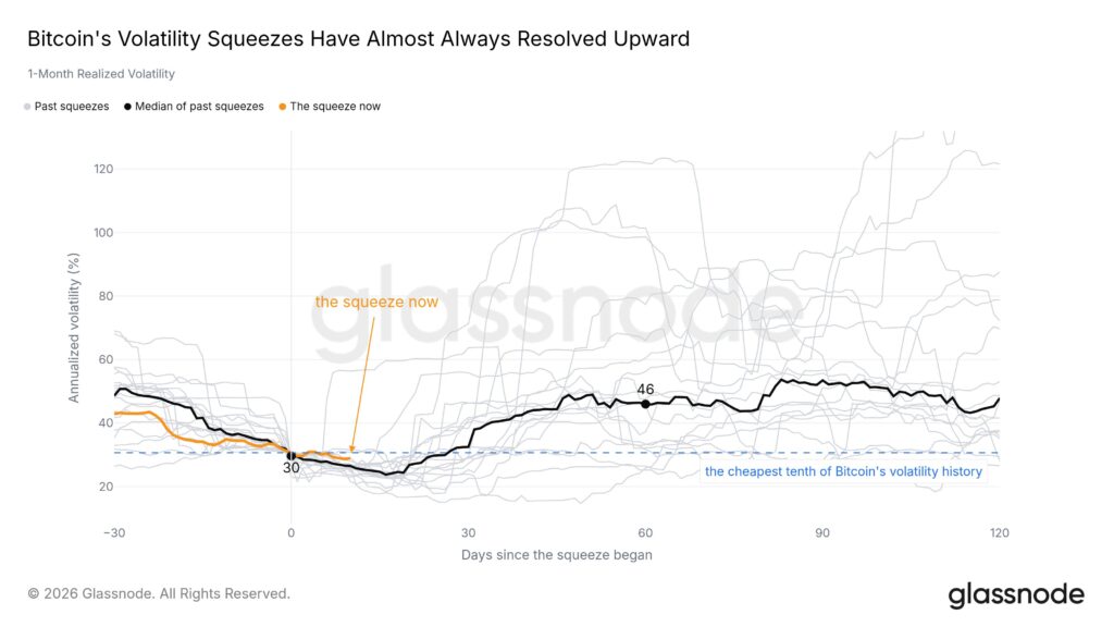 Bitcoin possibile squeeze di volatilità