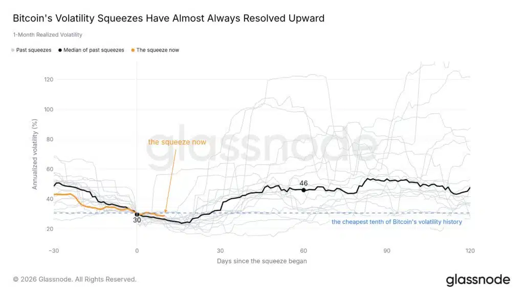 Bitcoin possibile squeeze di volatilità