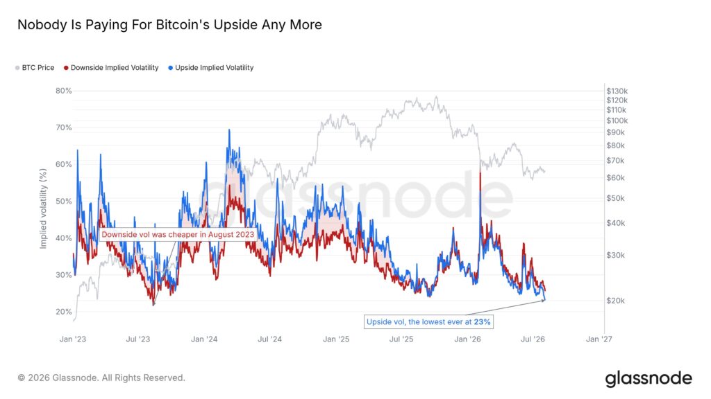Bitcoin calo volatilità implicita