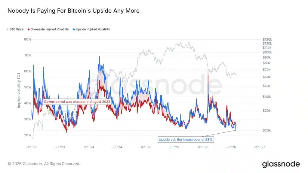 Bitcoin calo volatilità implicita