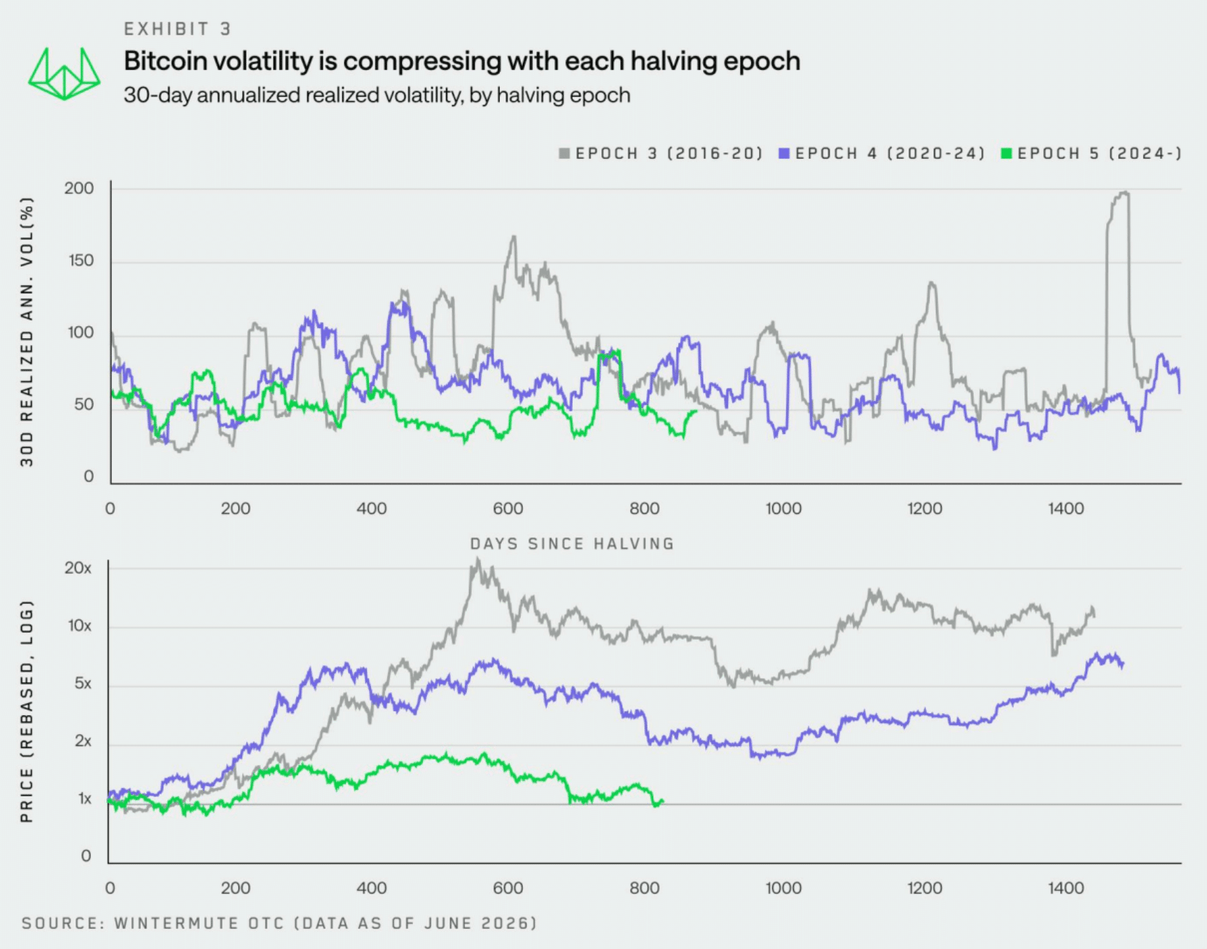Bitcoin volatilità realizzata 30 giorni