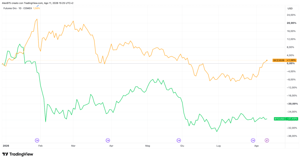 Bitcoin vs Oro