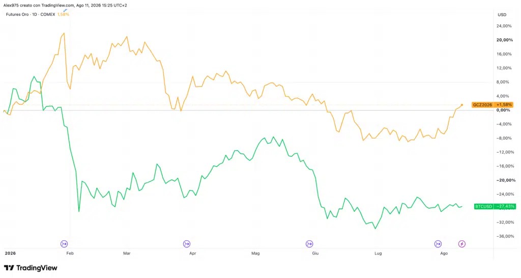 Bitcoin vs Oro