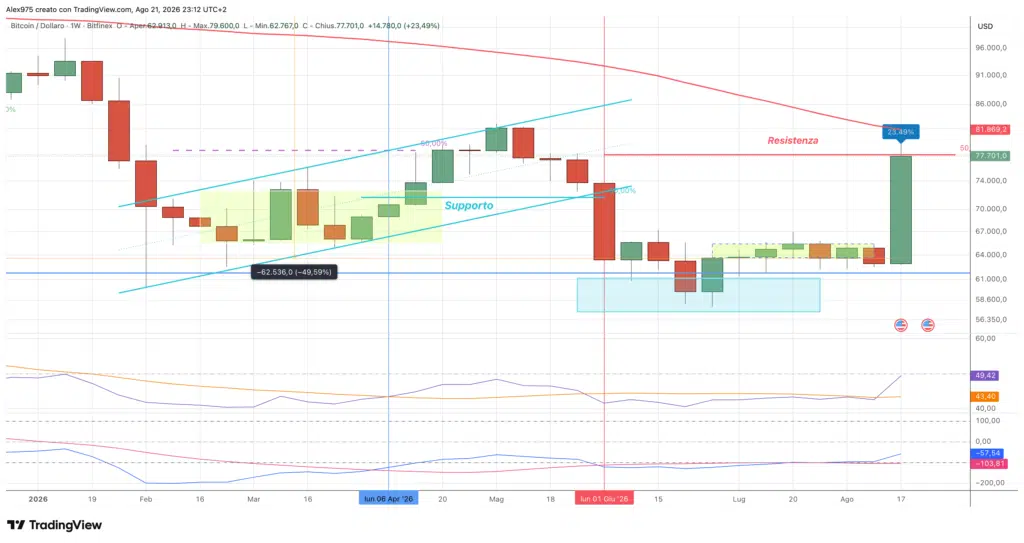 Bitcoin - weekly 21 agosto 2026