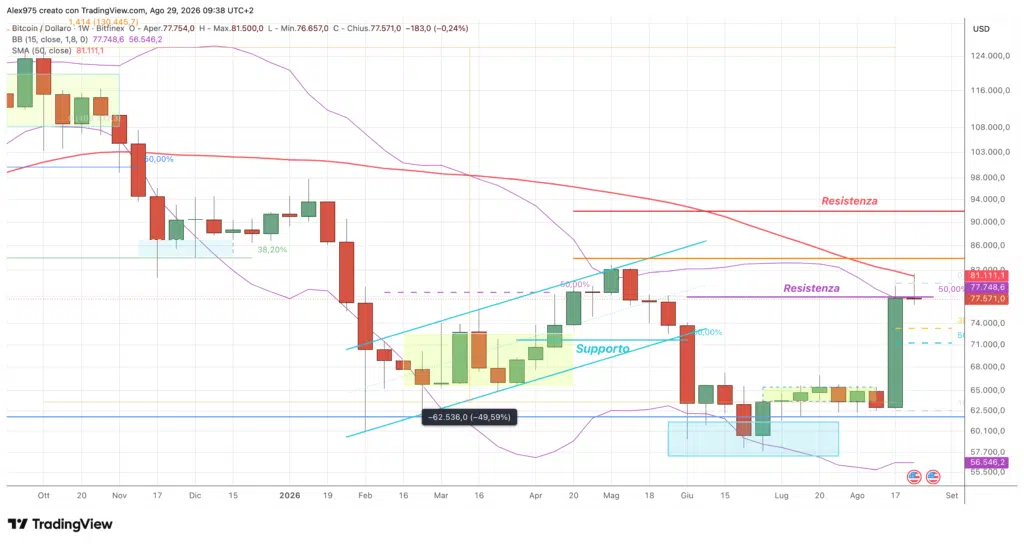 Bitcoin weekly agosto 2026