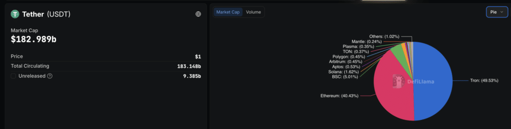 Blockchain di Tron e Tether