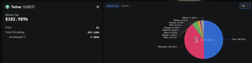 Blockchain di Tron e Tether