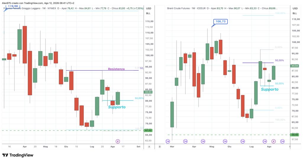 Brent e WTI - daily 12 agosto 2026