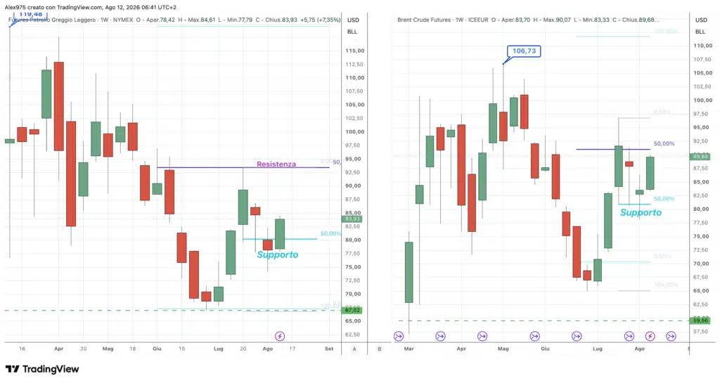 Brent e WTI - daily 12 agosto 2026
