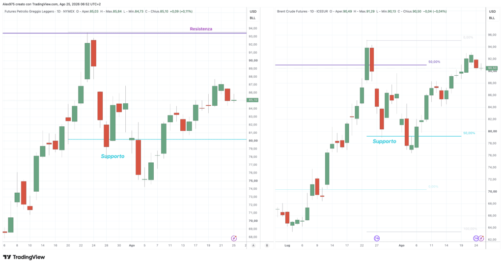 Brent e WTI - daily 25 agosto 2026
