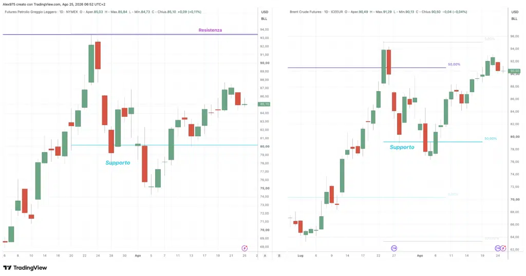 Brent e WTI - daily 25 agosto 2026