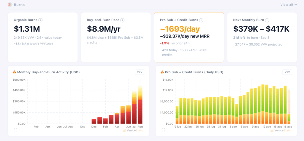 Attività di burn su $VVV