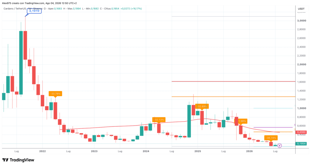 Cardano ADA - monthly agosto 2026