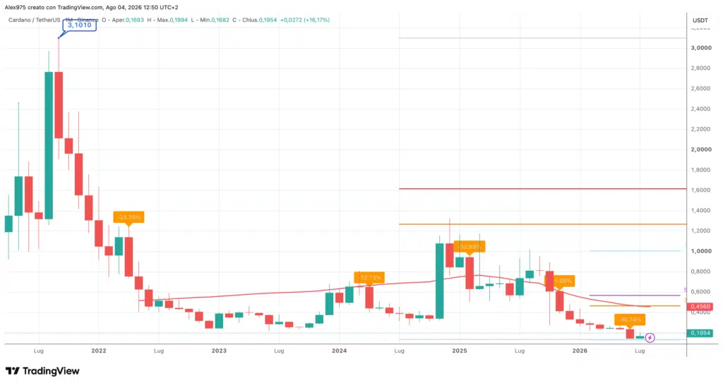 Cardano ADA - monthly agosto 2026