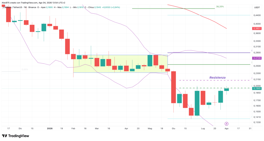 Cardano (ADA) - weekly agosto 2026