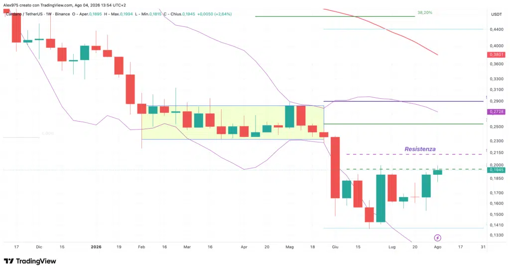 Cardano (ADA) - weekly agosto 2026