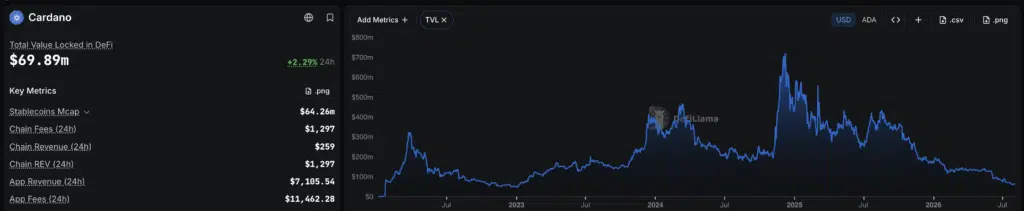 Cardano TVL - Fonte DefiLlama