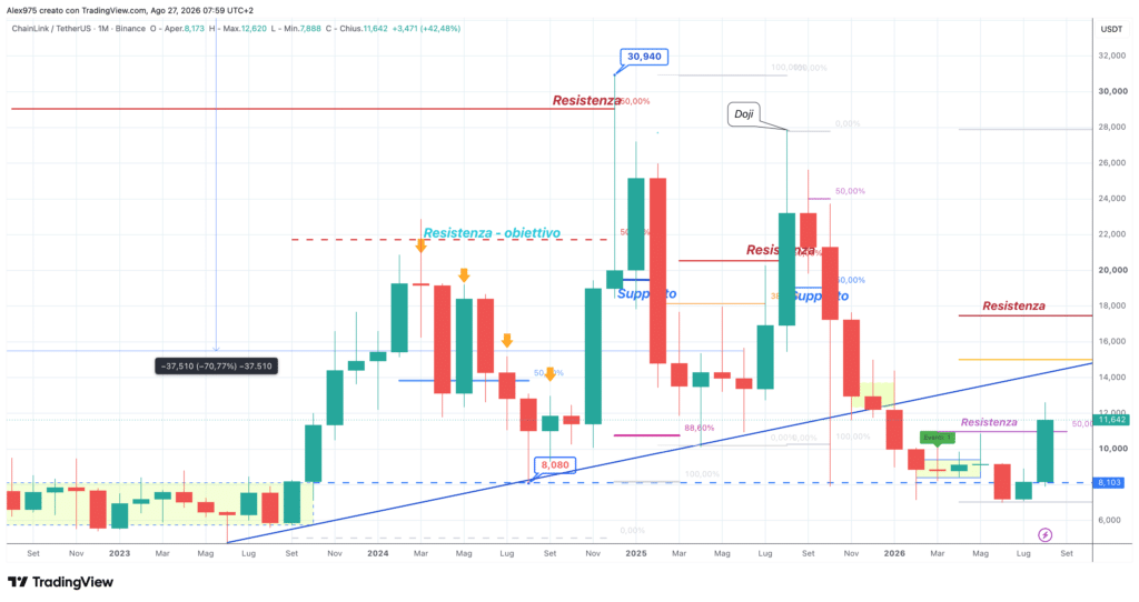 ChainLink LINK - monthly agosto 2026